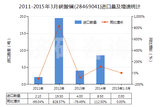 2011-2015年3月碳酸鑭(28469041)進(jìn)口量及增速統(tǒng)計(jì) 2011-2015年3月碳酸鑭(28469041)進(jìn)口量及增速統(tǒng)計(jì)
